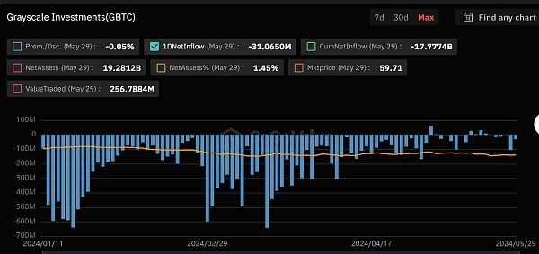 贝莱德比特币现货ETF资金规模超过GBTC BITI成为判断BTC价格涨跌的新指标