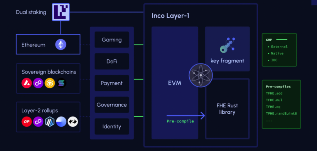 IOSG Ventures：为什么FHE在Web3会有更好的应用前景？