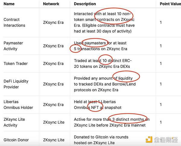 全网最理性 ZK 空投规则复盘