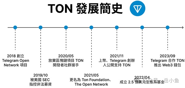 TON公链深度剖析：社交+金融+小程序 Telegram正在构建Web3超级应用生态