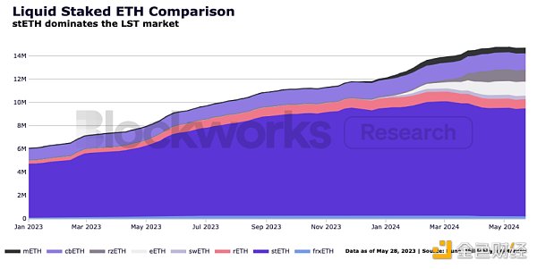 stETH思考：主导地位下有哪些深层优势？
