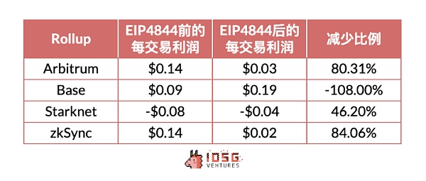 IOSG ｜Rollup 币价高估 or 低估？我们做了一个Rollup的收支结构分析