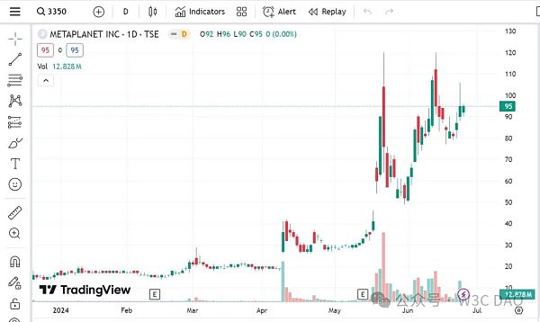 日元暴跌 巨头增持BTC 股价大涨360%