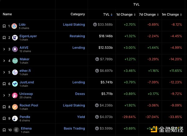 Mint Ventures：山寨币跌跌不休 是时候重新关注DeFi了