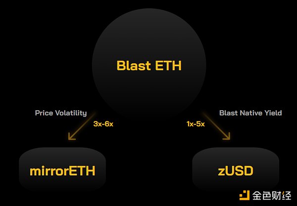 Blast：面向收益叙事的开端