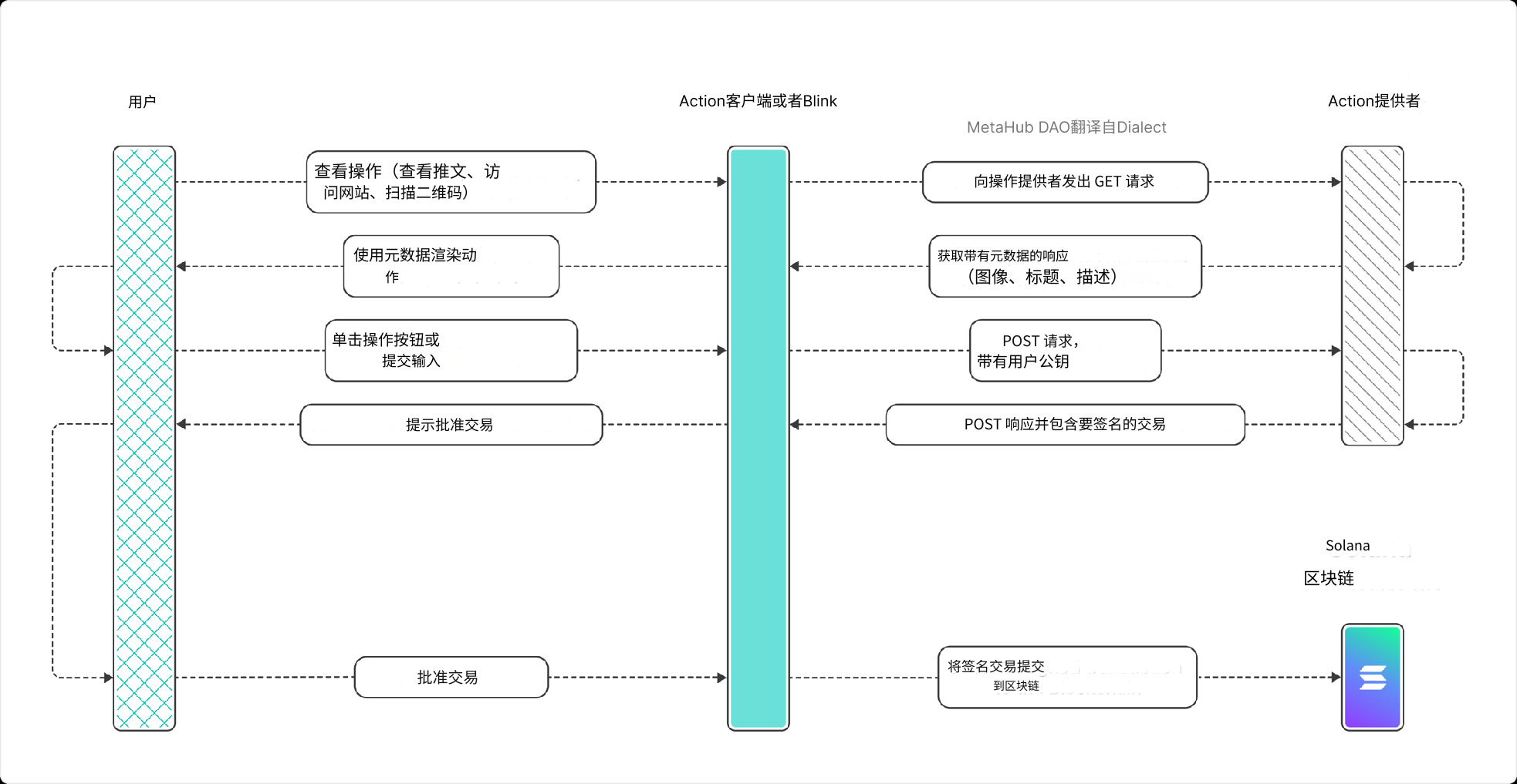 “被吹上天”的Solana Blinks真的能引起Web3大规模采用？缩略图