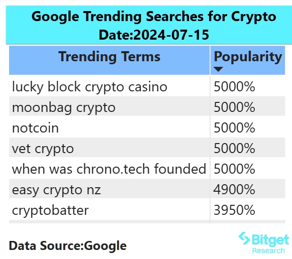 Bitget研究院：BTC短时突破62000美金，事件驱动美国大选概念meme上涨