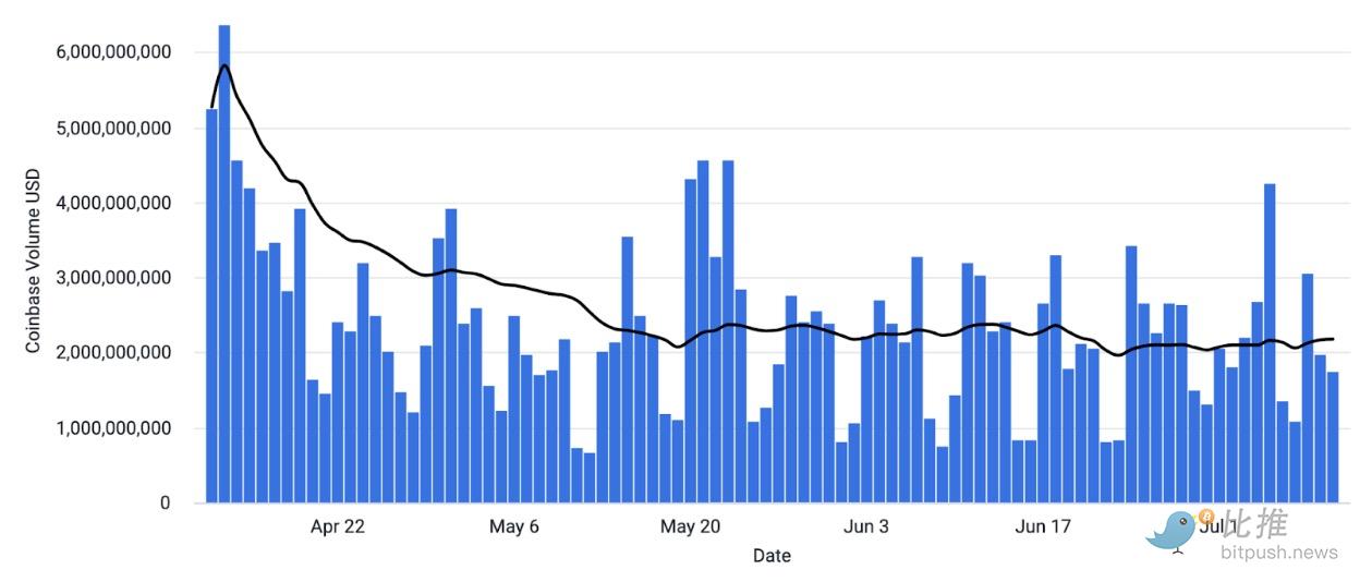 Coinbase研报：加密市场仍缺乏强有力的叙事，Q3将以波动为主