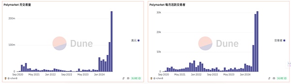 特朗普带火Polymarket 加密预测市场红利几何？