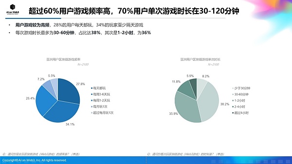 AI on Web3：2024年上半年亚洲区块链游戏（Web3游戏）用户行为及体验偏好洞察报告