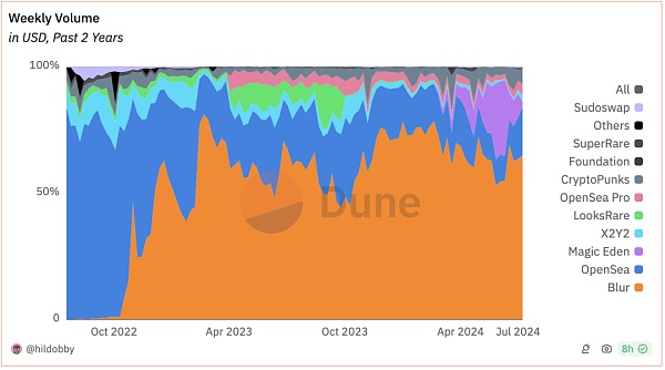 IOSG｜从Web2到Web3：Marketplace的下一次进化浪潮