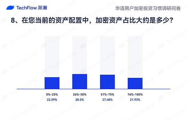 华语加密市场大调查：从交易习惯、MBTI 到热门赛道 还原真实的华语加密社区