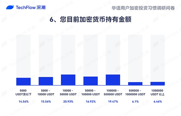 华语加密市场大调查：从交易习惯、MBTI 到热门赛道 还原真实的华语加密社区