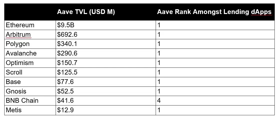 去中心化金融的核心支柱，Aave被低估了吗？