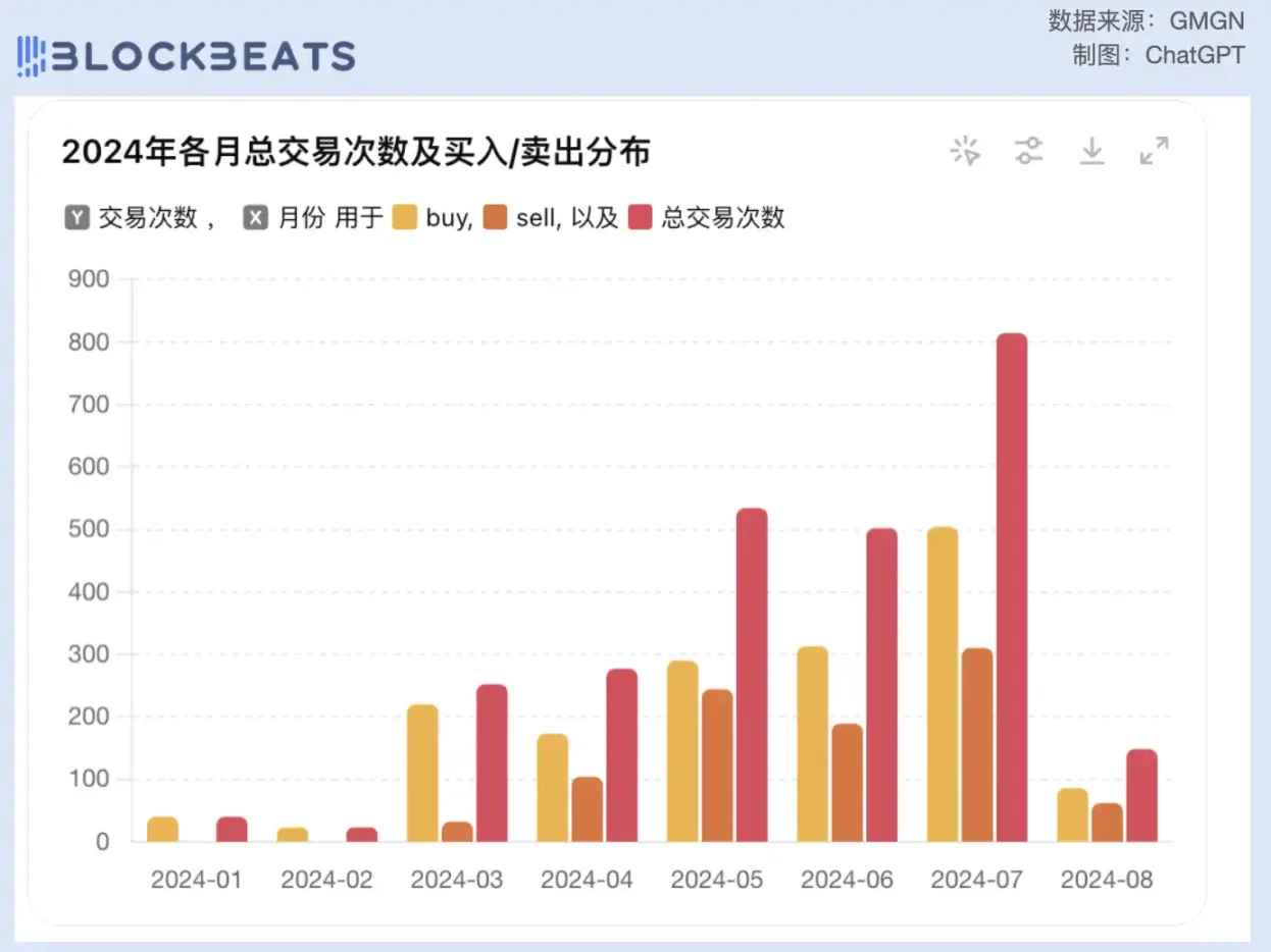 曾因WIF出名的Meme交易员Ansem，如今却想套现退圈